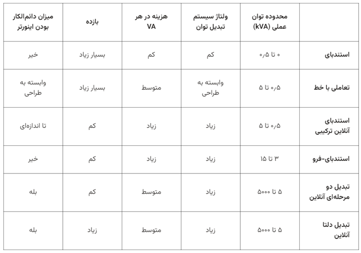 ویژگی های ups از نظر تکنولوژی و توپولوژی