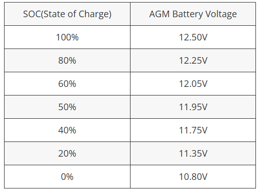 soc و ولتاژ باتری agm در جدول