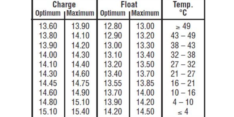 مدیریت شارژ به عنوان تابعی از دما و موثر بر باتری یو پی اس