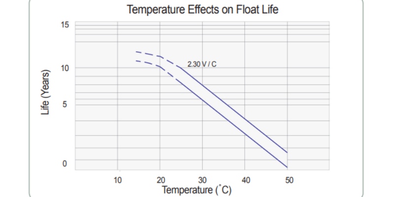 اثرات دما بر عمر شناور باتری یو پی اس 