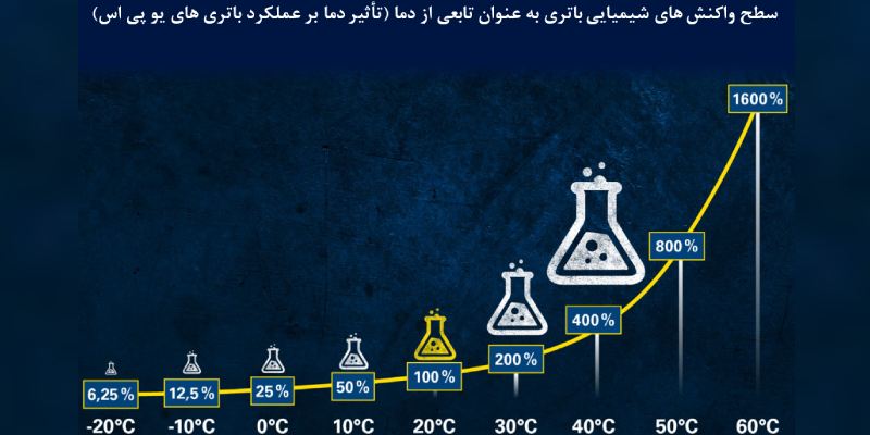 سطح واکنش شیمیایی باتری یو پی اس به عنوان تابعی از دما
