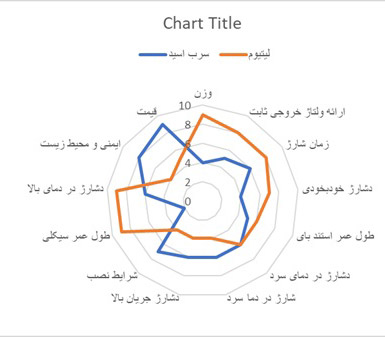 موارد مقایسه باتری سرب اسید ژل و لیتیوم 